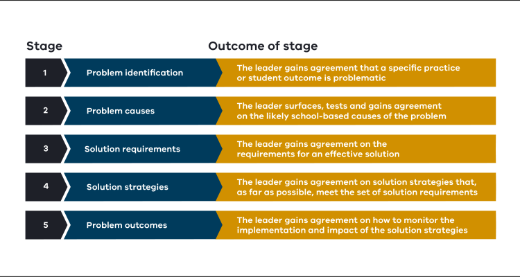 Collaborative complex problem solving graphic for the Academy Leadership Excellence Framework