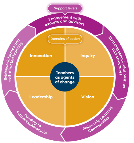Academy Teaching Innovation Fellowships graphic