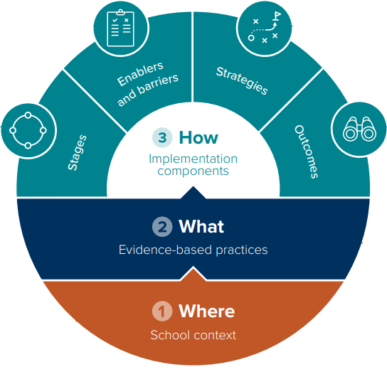 Figure 1: Implementing well in schools – Using a deliberate and structured approach to the implementation of evidence-based practices