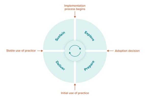 Figure 2: Stages of implementation - Explore, Prepare, Deliver, Sustain