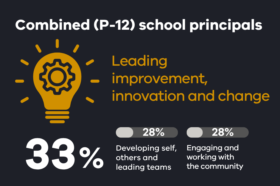 The top 3 areas of importance for Combined (P-12) school principals were: Leading improvement, innovation and change (33% selected this preference); Developing self, others and leading teams (28% selected this preference); Engaging and working with the community (28% selected this preference)