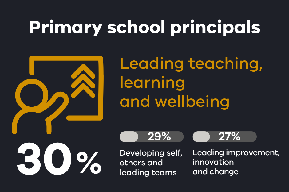 The top 3 areas of importance for Primary school principals were: Leading teaching, learning and wellbeing (30% selected this preference); Developing self, others and leading teams (29% selected this preference); Leading improvement, innovation and change (27% selected this preference)