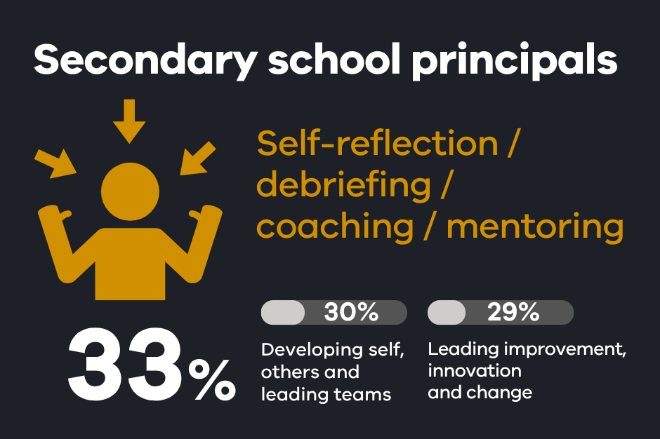 The top 3 areas of importance for Secondary school principals were: Self-reflection / debriefing / coaching / mentoring (33% selected this preference); Developing self, others and leading teams (30% selected this preference); Leading improvement, innovation and change (29% selected this preference)