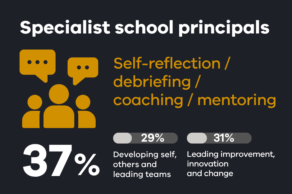 The top 3 areas of importance for Specialist school principals were: Self-reflection / debriefing / coaching / mentoring (37% selected this preference); Developing self, others and leading teams (29% selected this preference); Leading improvement, innovation and change (31% selected this preference)