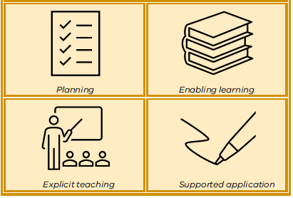 Planning (icon image of notepad), Enabling learning (icon image of books), Explicit teaching (icon image of teacher and class), Supported application (icon image of pen writing)