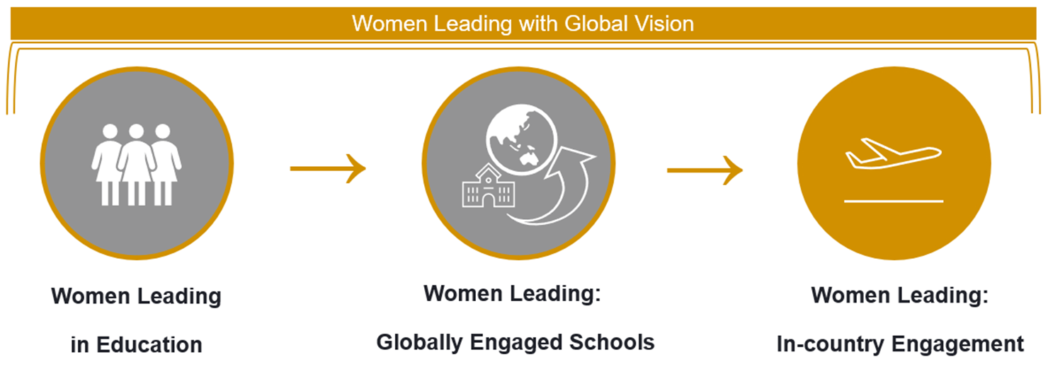 Women Leading with Global Vision: Women Leading in Education > Women Leading: Globally Engaged Schools > Women Leading: In-country Engagement