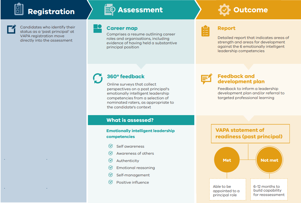 Past principals are required to complete the emotional intelligence leadership competencies requirement of the VAPA