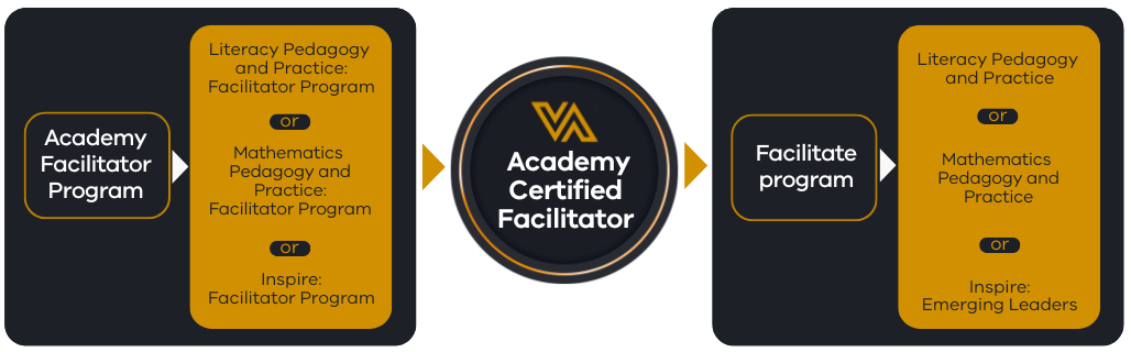 Academy Facilitator model infographic: Academy Facilitator Program > Literacy Pedagogy and Practice: Facilitator Program or Mathematics Pedagogy and Practice: Facilitator Program or Inspire: Facilitator Program > Academy Certified Facilitator > to then facilitate delivery of program > Literacy Pedagogy and Practice or Mathematics Pedagogy and Practice or Inspire: Emerging Leaders
