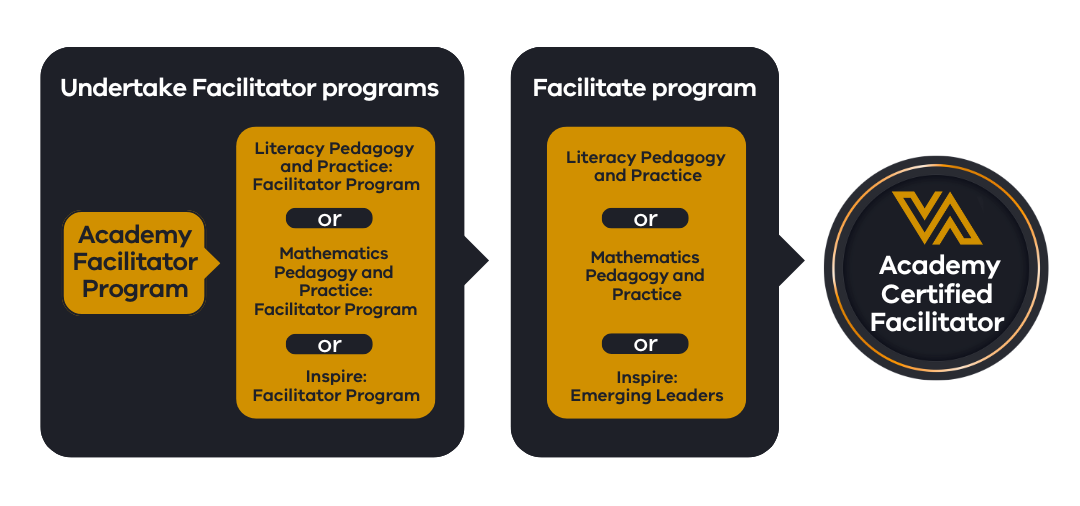 Academy facilitator program pathway