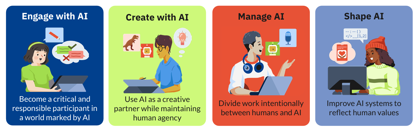 AI literacy framework illustration showing four dimensions: Engage with AI - become a critical and responsible participant in a world marked by AI; Create with AI - use AI as a creative partner while maintaining human agency; Manage AI - divide work intentionally between humans and AI; and Shape AI - improve AI systems to reflect human values.